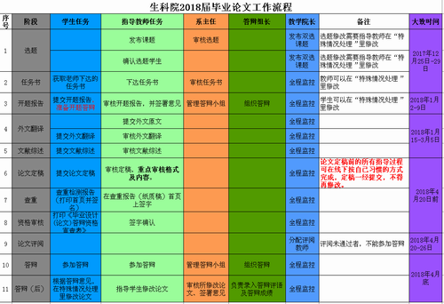 2018届毕业论文工作流程